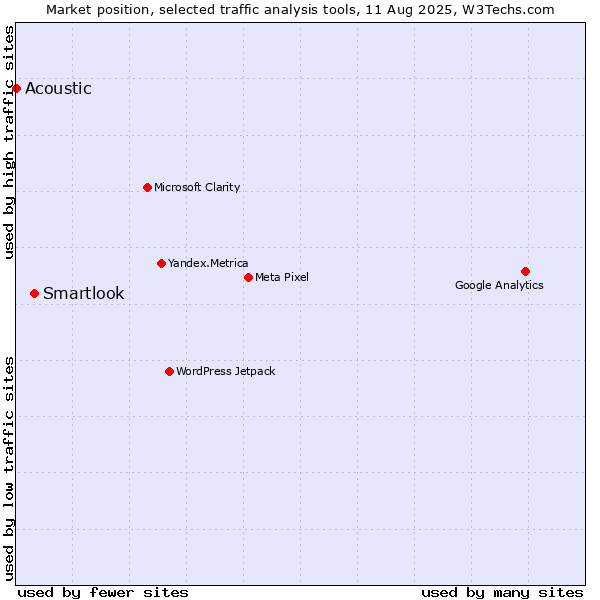Market position of Smartlook vs. Acoustic