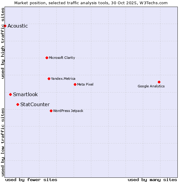 Market position of StatCounter vs. Smartlook vs. Acoustic
