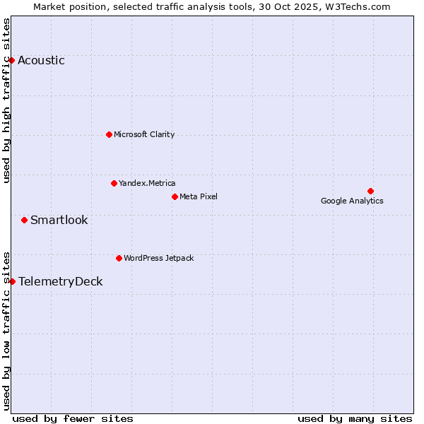 Market position of Smartlook vs. TelemetryDeck vs. Acoustic