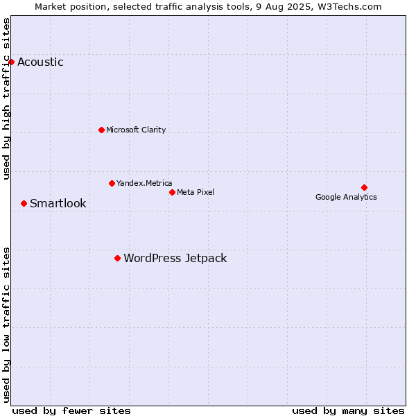 Market position of WordPress Jetpack vs. Smartlook vs. Acoustic