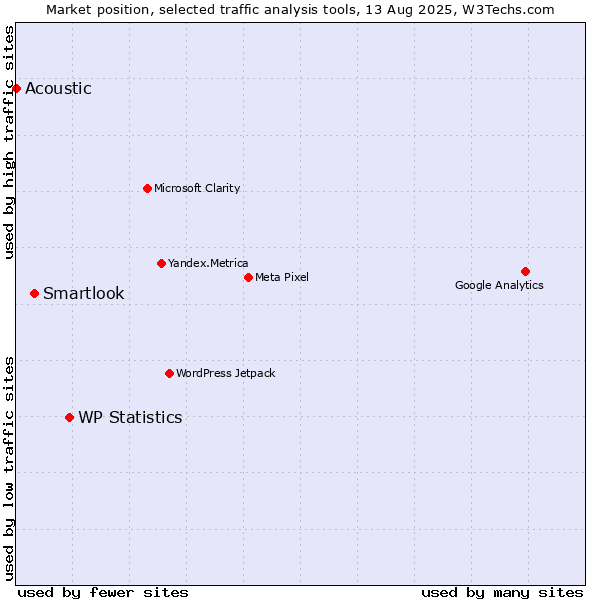 Market position of WP Statistics vs. Smartlook vs. Acoustic