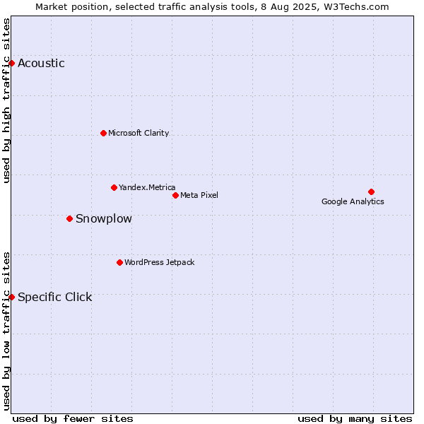 Market position of Snowplow vs. Specific Click vs. Acoustic