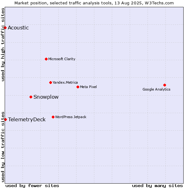 Market position of Snowplow vs. TelemetryDeck vs. Acoustic