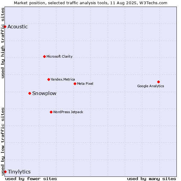 Market position of Snowplow vs. Tinylytics vs. Acoustic
