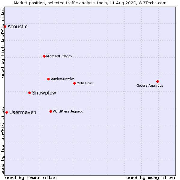Market position of Snowplow vs. Usermaven vs. Acoustic