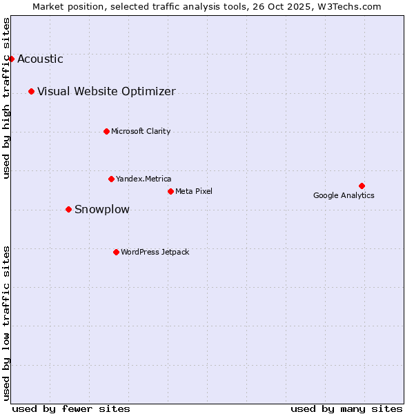 Market position of Snowplow vs. Visual Website Optimizer vs. Acoustic