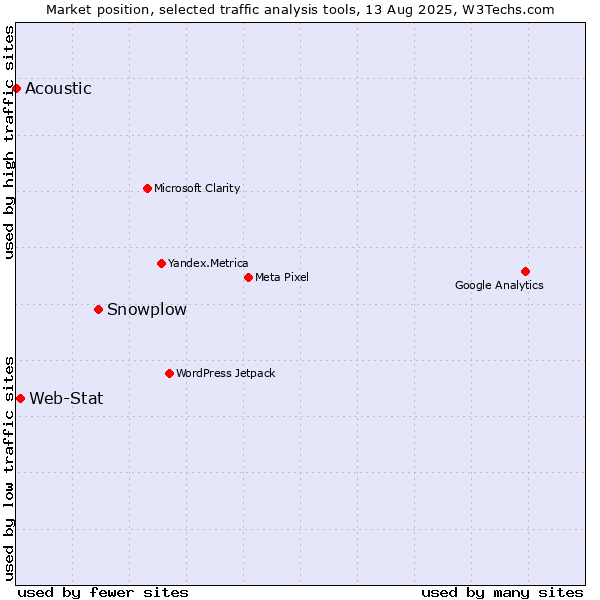 Market position of Snowplow vs. Web-Stat vs. Acoustic