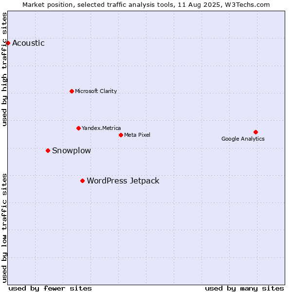 Market position of WordPress Jetpack vs. Snowplow vs. Acoustic