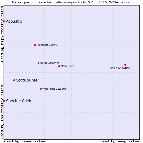Market position of StatCounter vs. Specific Click vs. Acoustic