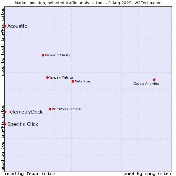 Market position of TelemetryDeck vs. Specific Click vs. Acoustic