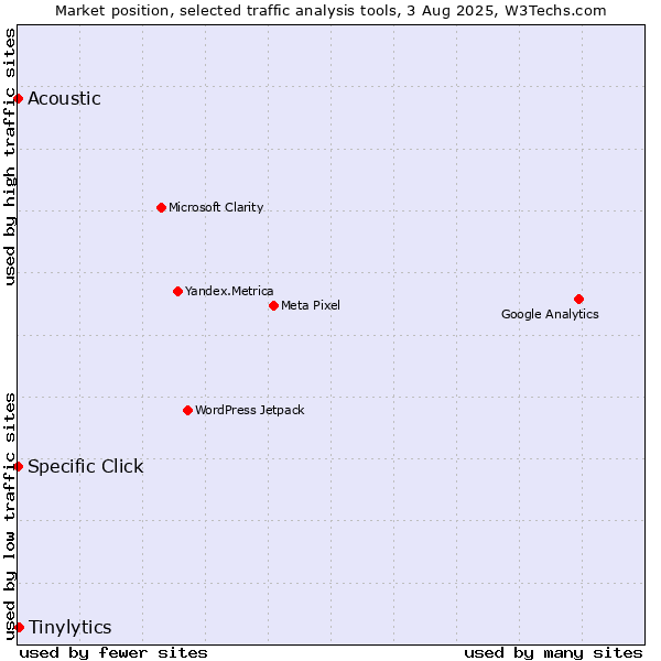 Market position of Tinylytics vs. Specific Click vs. Acoustic
