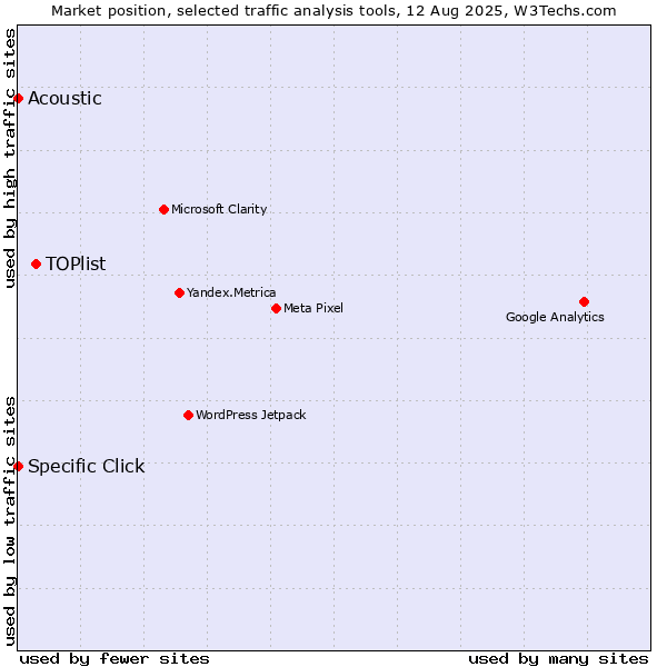 Market position of TOPlist vs. Specific Click vs. Acoustic
