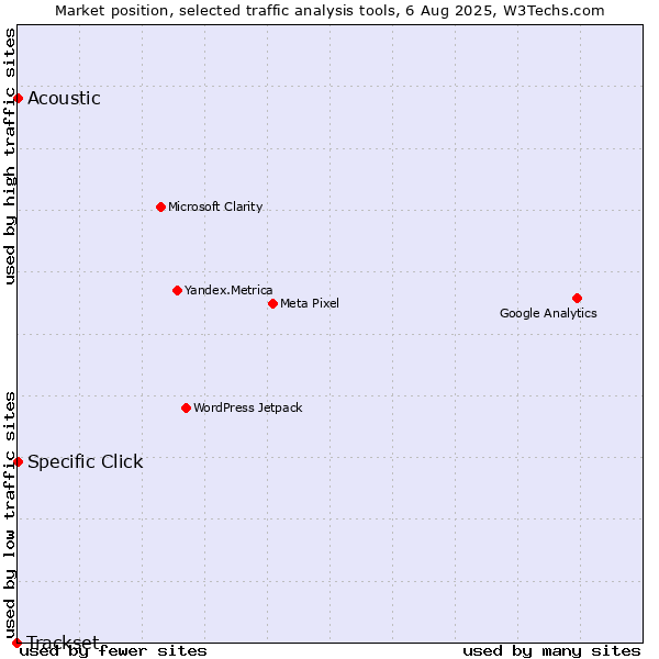 Market position of Specific Click vs. Acoustic vs. Trackset