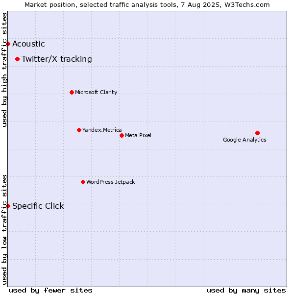 Market position of Twitter/X tracking vs. Specific Click vs. Acoustic