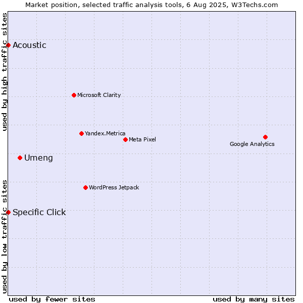 Market position of Umeng vs. Specific Click vs. Acoustic