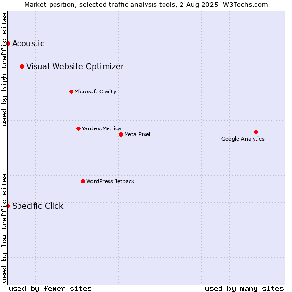 Market position of Visual Website Optimizer vs. Specific Click vs. Acoustic
