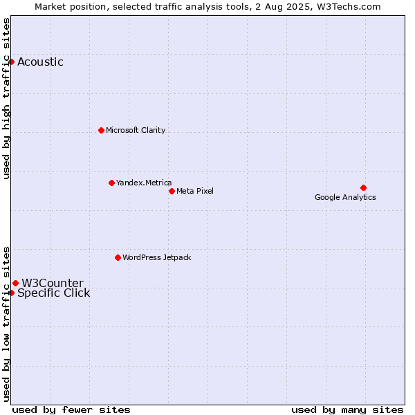 Market position of W3Counter vs. Specific Click vs. Acoustic