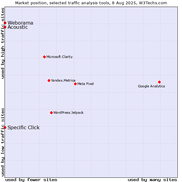 Market position of Specific Click vs. Acoustic vs. Weborama