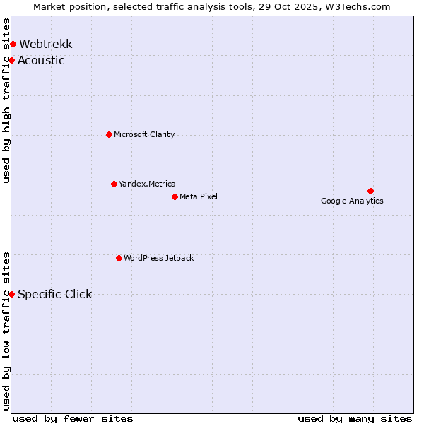 Market position of Webtrekk vs. Specific Click vs. Acoustic