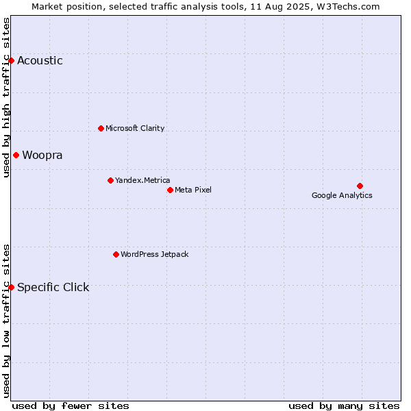 Market position of Woopra vs. Specific Click vs. Acoustic