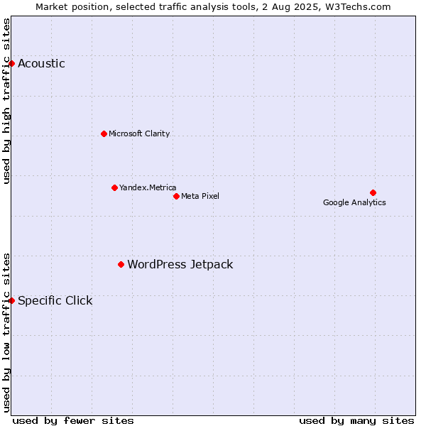 Market position of WordPress Jetpack vs. Specific Click vs. Acoustic