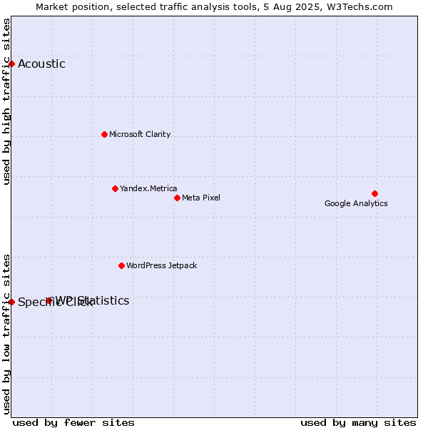 Market position of WP Statistics vs. Specific Click vs. Acoustic