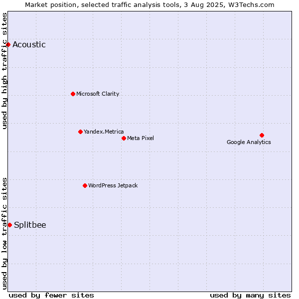 Market position of Splitbee vs. Acoustic
