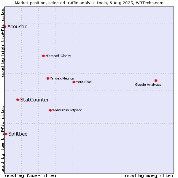 Market position of StatCounter vs. Splitbee vs. Acoustic