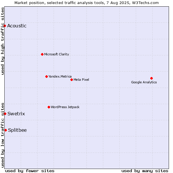 Market position of Splitbee vs. Swetrix vs. Acoustic
