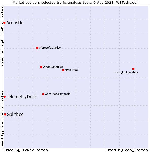 Market position of Splitbee vs. TelemetryDeck vs. Acoustic