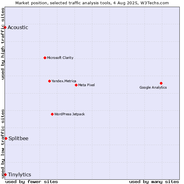 Market position of Splitbee vs. Tinylytics vs. Acoustic