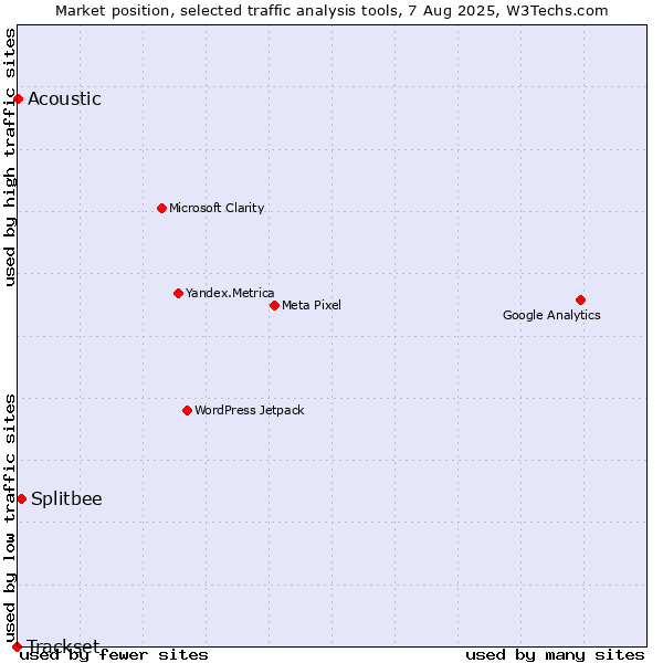 Market position of Splitbee vs. Acoustic vs. Trackset