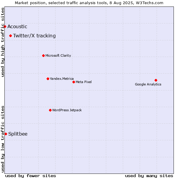 Market position of Twitter/X tracking vs. Splitbee vs. Acoustic
