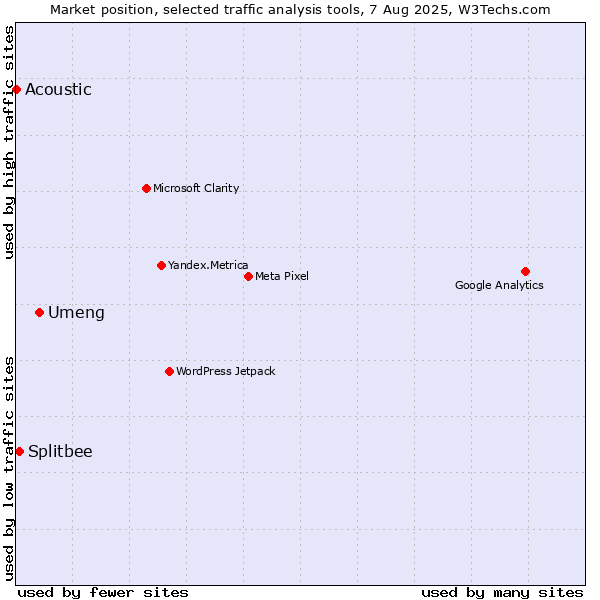 Market position of Umeng vs. Splitbee vs. Acoustic