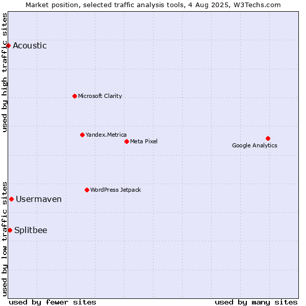Market position of Usermaven vs. Splitbee vs. Acoustic