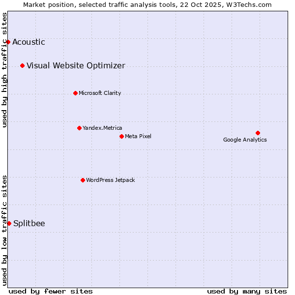 Market position of Visual Website Optimizer vs. Splitbee vs. Acoustic