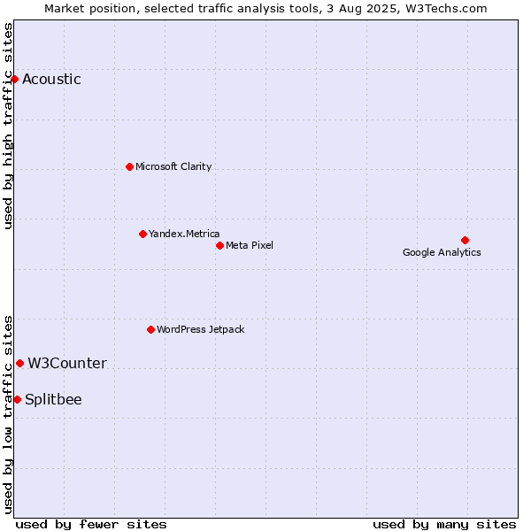 Market position of W3Counter vs. Splitbee vs. Acoustic
