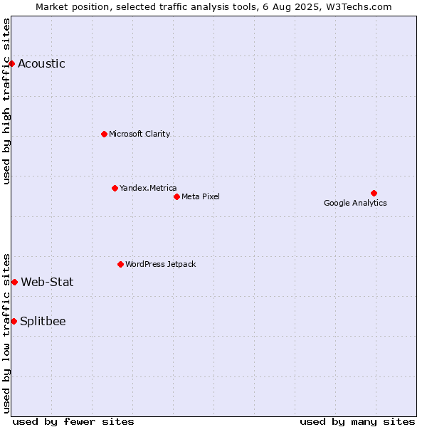 Market position of Web-Stat vs. Splitbee vs. Acoustic