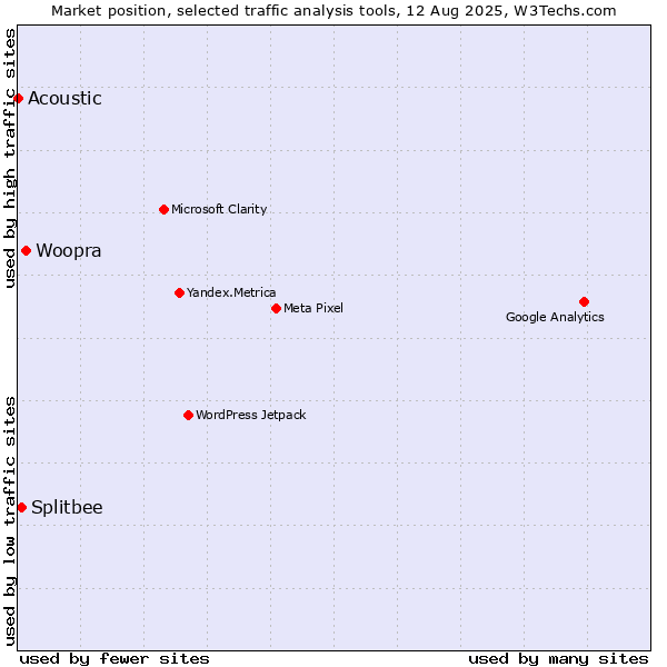 Market position of Woopra vs. Splitbee vs. Acoustic