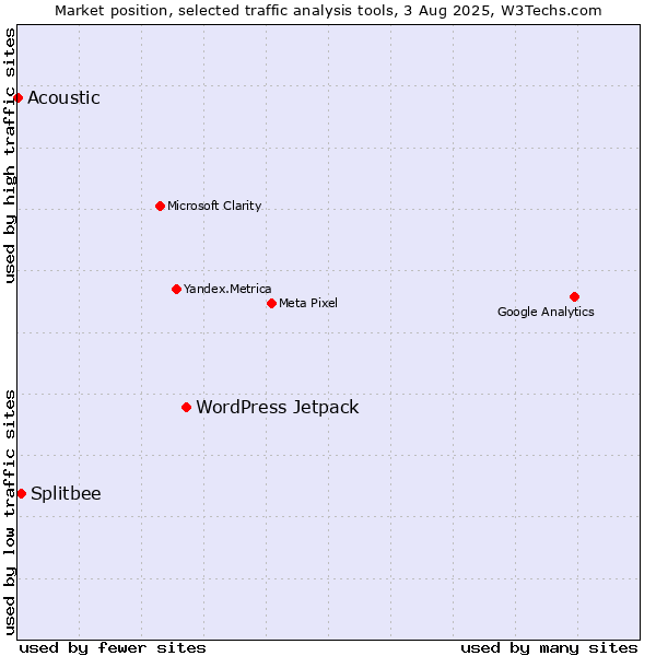 Market position of WordPress Jetpack vs. Splitbee vs. Acoustic
