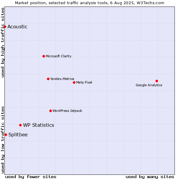 Market position of WP Statistics vs. Splitbee vs. Acoustic