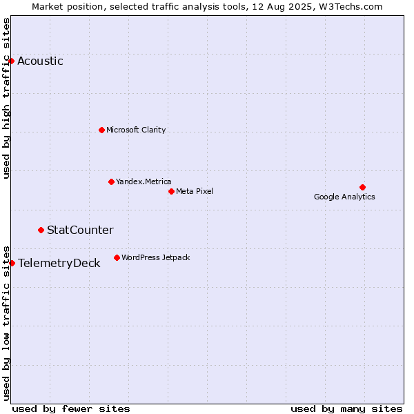 Market position of StatCounter vs. TelemetryDeck vs. Acoustic