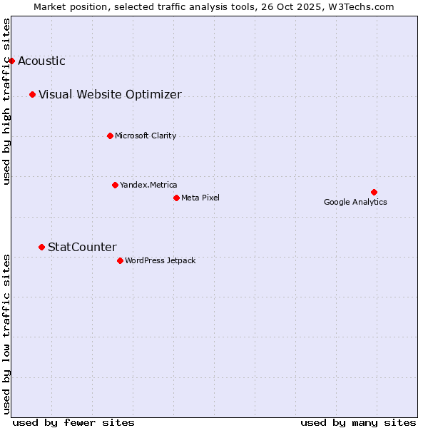 Market position of StatCounter vs. Visual Website Optimizer vs. Acoustic