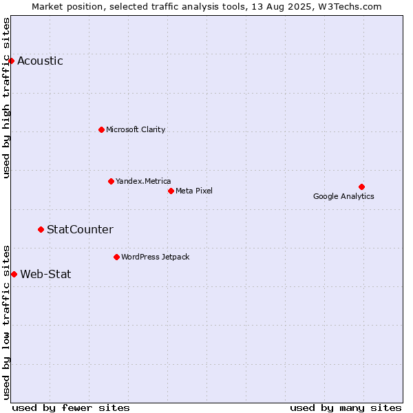Market position of StatCounter vs. Web-Stat vs. Acoustic