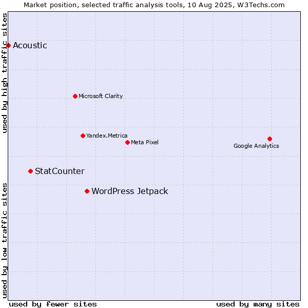 Market position of WordPress Jetpack vs. StatCounter vs. Acoustic