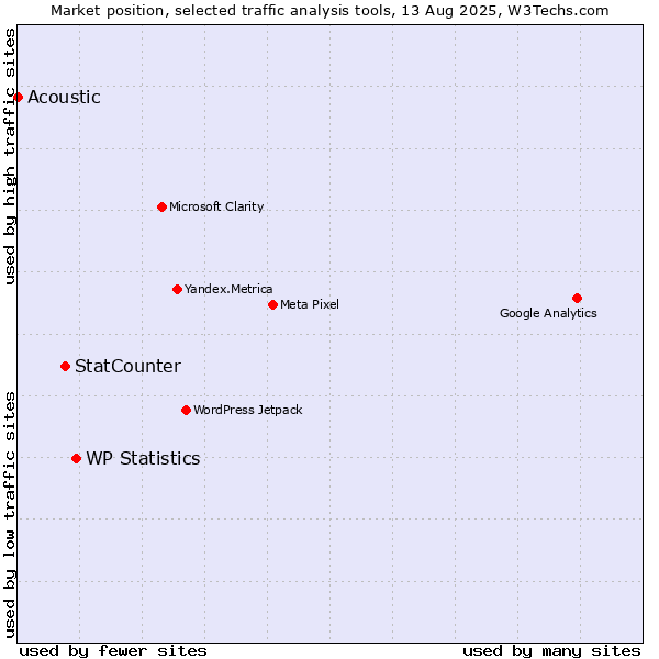 Market position of WP Statistics vs. StatCounter vs. Acoustic