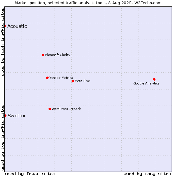 Market position of Swetrix vs. Acoustic