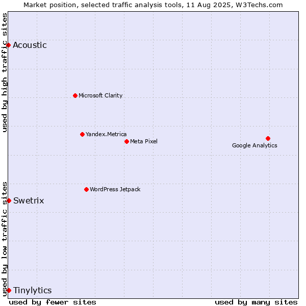 Market position of Tinylytics vs. Swetrix vs. Acoustic