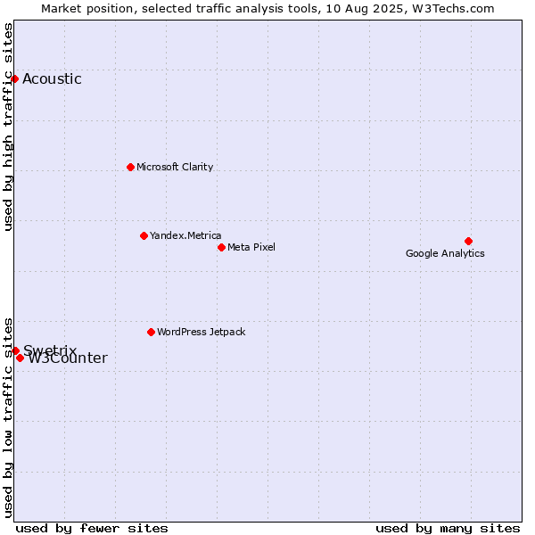Market position of W3Counter vs. Swetrix vs. Acoustic