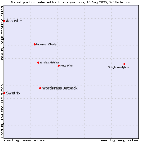 Market position of WordPress Jetpack vs. Swetrix vs. Acoustic